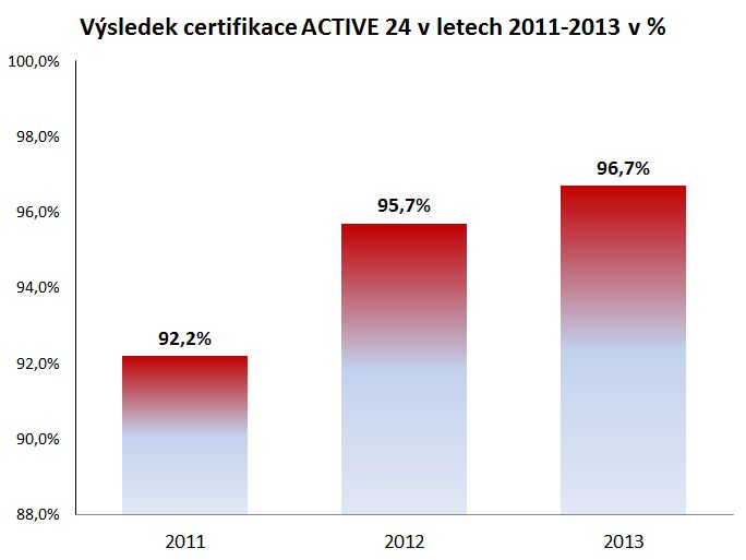 certifikace_ACTIVE24_graf