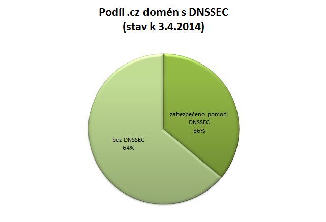 Podíl .cz domén s DNSSEC (stav k 3.4.2014)